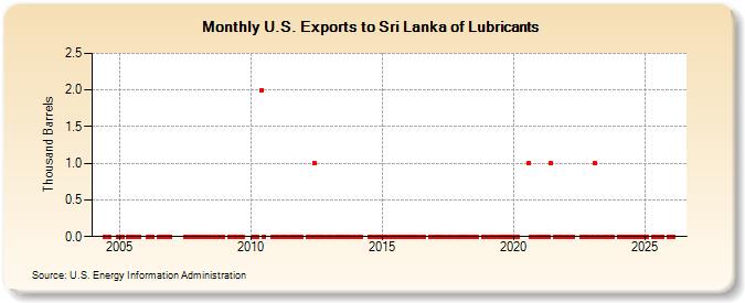 U.S. Exports to Sri Lanka of Lubricants (Thousand Barrels)