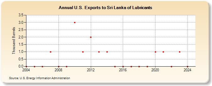 U.S. Exports to Sri Lanka of Lubricants (Thousand Barrels)