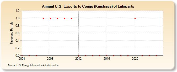 U.S. Exports to Congo (Kinshasa) of Lubricants (Thousand Barrels)