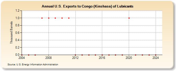 U.S. Exports to Congo (Kinshasa) of Lubricants (Thousand Barrels)