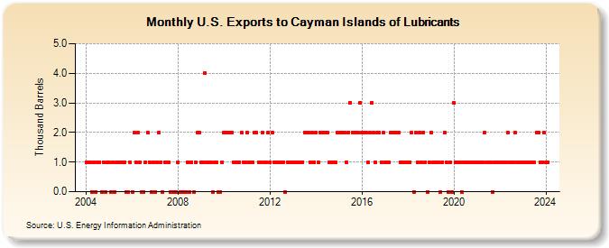 U.S. Exports to Cayman Islands of Lubricants (Thousand Barrels)