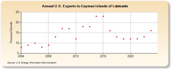 U.S. Exports to Cayman Islands of Lubricants (Thousand Barrels)