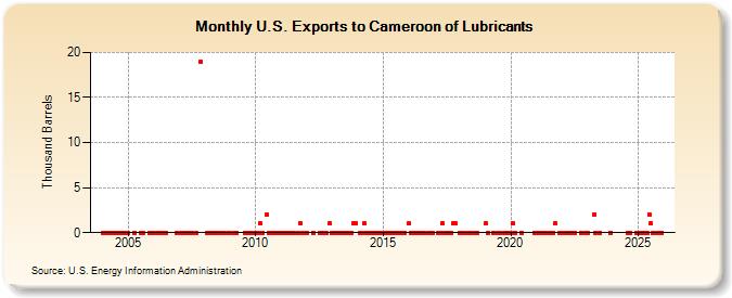 U.S. Exports to Cameroon of Lubricants (Thousand Barrels)