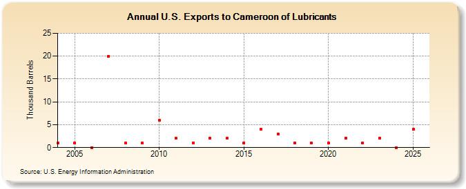 U.S. Exports to Cameroon of Lubricants (Thousand Barrels)
