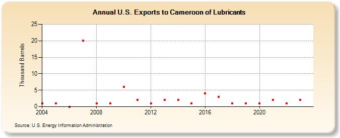 U.S. Exports to Cameroon of Lubricants (Thousand Barrels)