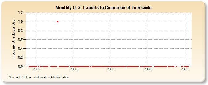 U.S. Exports to Cameroon of Lubricants (Thousand Barrels per Day)