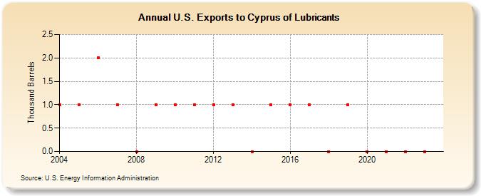 U.S. Exports to Cyprus of Lubricants (Thousand Barrels)