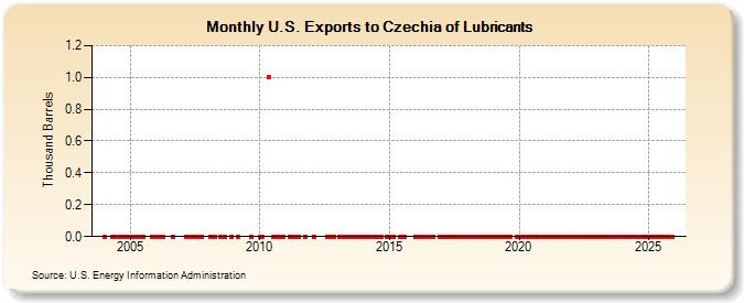 U.S. Exports to Czechia of Lubricants (Thousand Barrels)