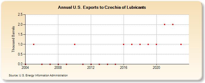 U.S. Exports to Czech Republic of Lubricants (Thousand Barrels)