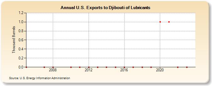 U.S. Exports to Djibouti of Lubricants (Thousand Barrels)