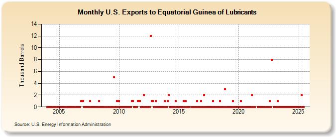 U.S. Exports to Equatorial Guinea of Lubricants (Thousand Barrels)