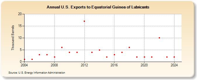 U.S. Exports to Equatorial Guinea of Lubricants (Thousand Barrels)