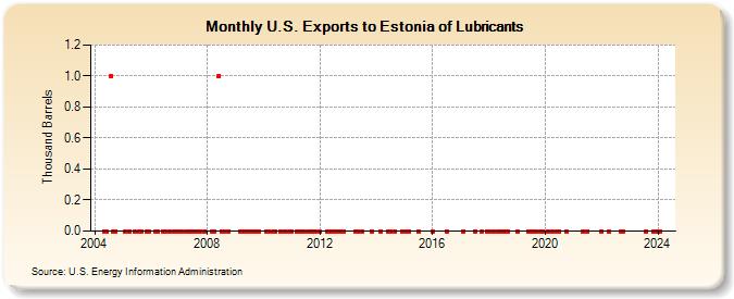 U.S. Exports to Estonia of Lubricants (Thousand Barrels)