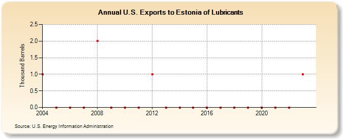 U.S. Exports to Estonia of Lubricants (Thousand Barrels)