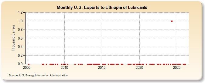 U.S. Exports to Ethiopia of Lubricants (Thousand Barrels)