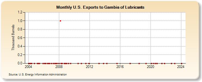 U.S. Exports to Gambia of Lubricants (Thousand Barrels)