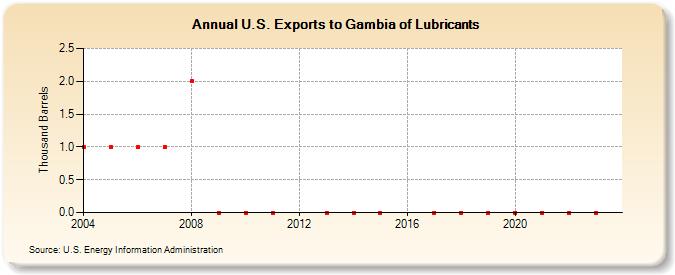 U.S. Exports to Gambia of Lubricants (Thousand Barrels)