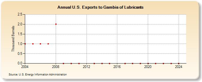 U.S. Exports to Gambia of Lubricants (Thousand Barrels)