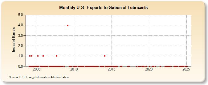 U.S. Exports to Gabon of Lubricants (Thousand Barrels)