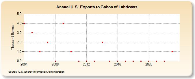U.S. Exports to Gabon of Lubricants (Thousand Barrels)