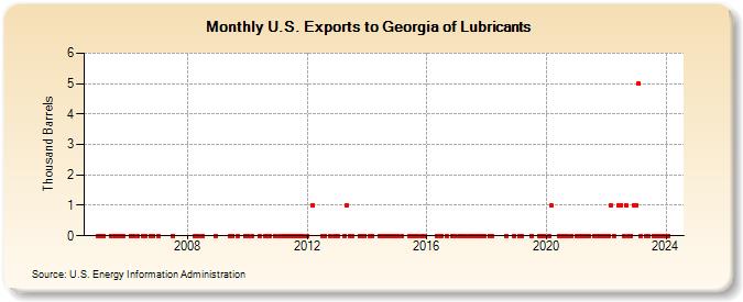 U.S. Exports to Georgia of Lubricants (Thousand Barrels)
