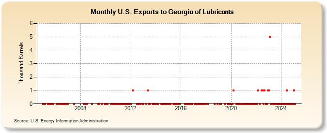 U.S. Exports to Georgia of Lubricants (Thousand Barrels)