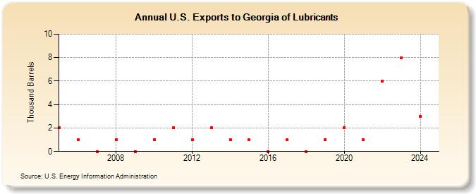 U.S. Exports to Georgia of Lubricants (Thousand Barrels)