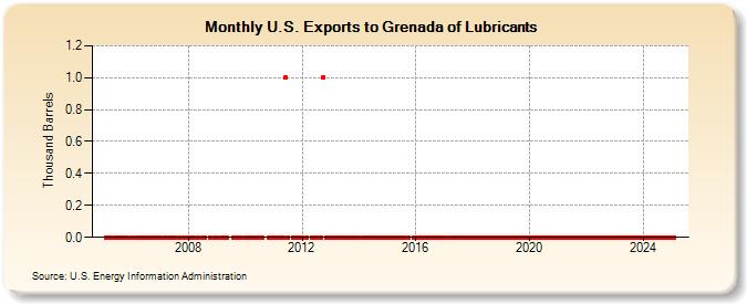 U.S. Exports to Grenada of Lubricants (Thousand Barrels)