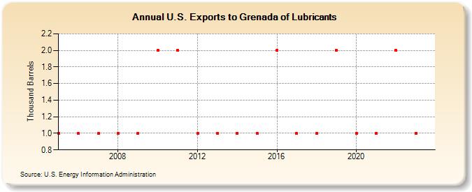 U.S. Exports to Grenada of Lubricants (Thousand Barrels)