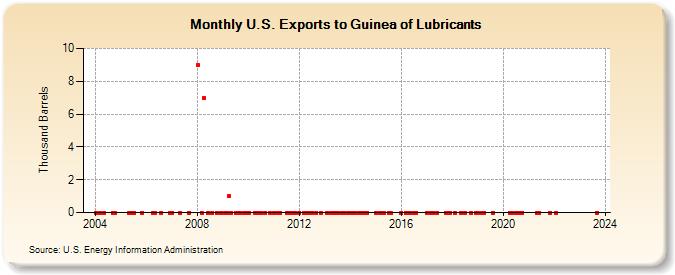 U.S. Exports to Guinea of Lubricants (Thousand Barrels)