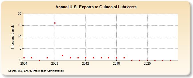 U.S. Exports to Guinea of Lubricants (Thousand Barrels)