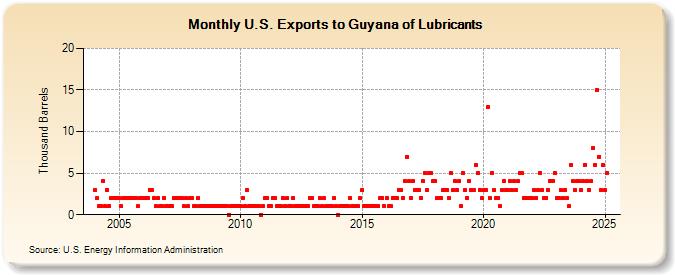 U.S. Exports to Guyana of Lubricants (Thousand Barrels)