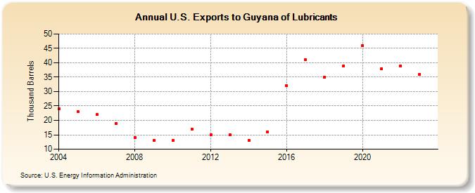 U.S. Exports to Guyana of Lubricants (Thousand Barrels)