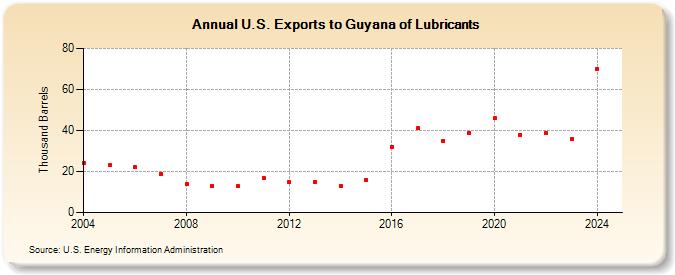 U.S. Exports to Guyana of Lubricants (Thousand Barrels)