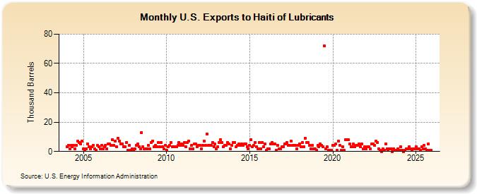 U.S. Exports to Haiti of Lubricants (Thousand Barrels)