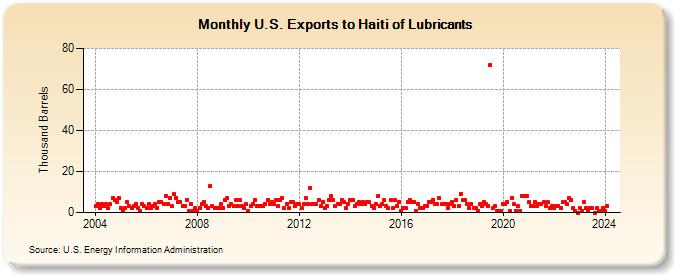 U.S. Exports to Haiti of Lubricants (Thousand Barrels)