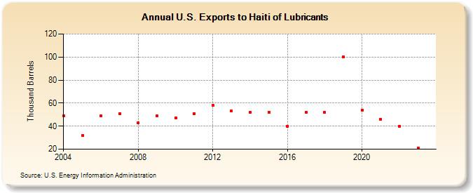 U.S. Exports to Haiti of Lubricants (Thousand Barrels)