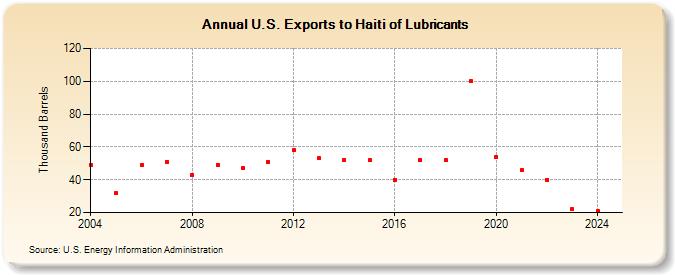 U.S. Exports to Haiti of Lubricants (Thousand Barrels)