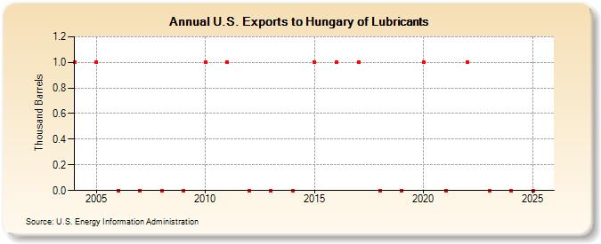 U.S. Exports to Hungary of Lubricants (Thousand Barrels)