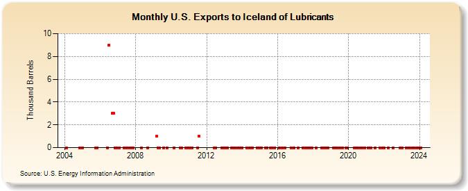U.S. Exports to Iceland of Lubricants (Thousand Barrels)