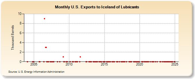 U.S. Exports to Iceland of Lubricants (Thousand Barrels)