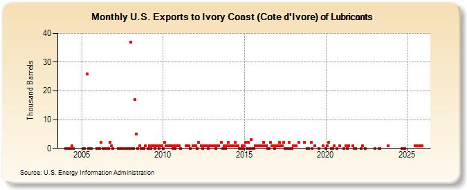 U.S. Exports to Ivory Coast (Cote d