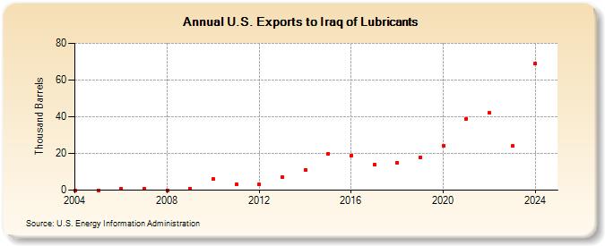 U.S. Exports to Iraq of Lubricants (Thousand Barrels)