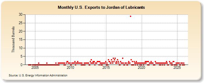 U.S. Exports to Jordan of Lubricants (Thousand Barrels)