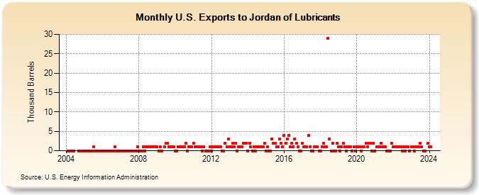 U.S. Exports to Jordan of Lubricants (Thousand Barrels)