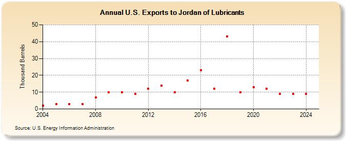 U.S. Exports to Jordan of Lubricants (Thousand Barrels)