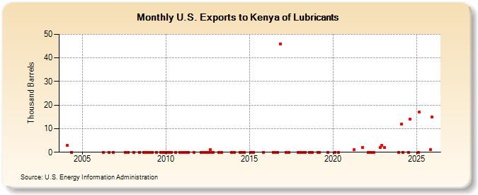 U.S. Exports to Kenya of Lubricants (Thousand Barrels)
