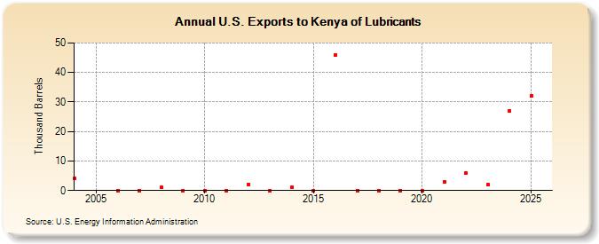 U.S. Exports to Kenya of Lubricants (Thousand Barrels)