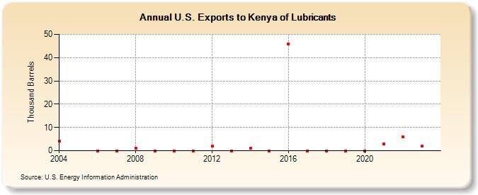 U.S. Exports to Kenya of Lubricants (Thousand Barrels)