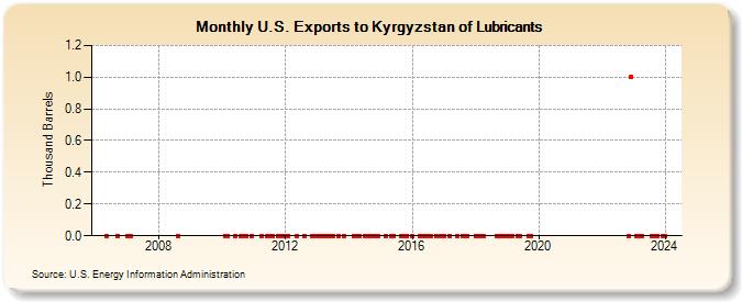 U.S. Exports to Kyrgyzstan of Lubricants (Thousand Barrels)
